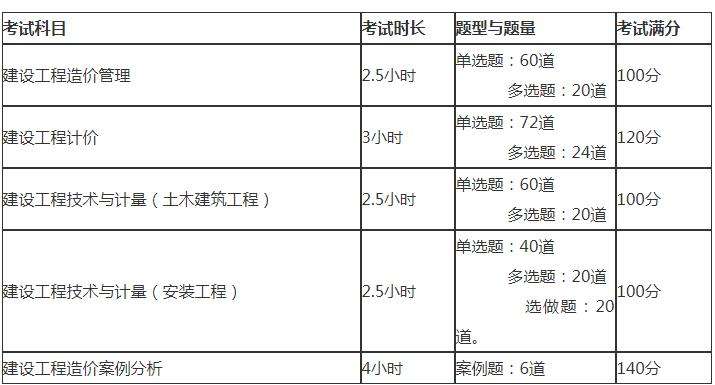 造价工程师报考条件和时间造价工程师报考条件和专业对照表  第2张