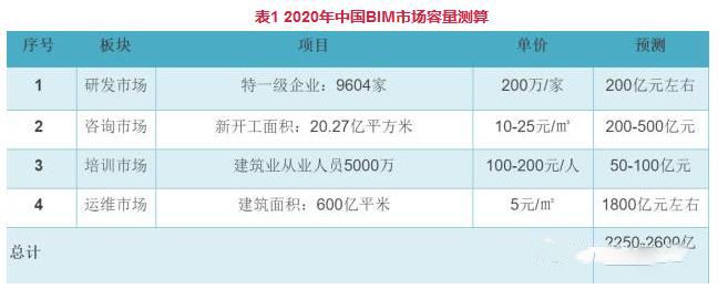 bim工程师前景分析bim工程师前景及待遇  第2张