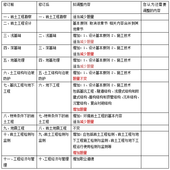 岩土工程师评审考试科目,35岁后不要考岩土工程师  第1张