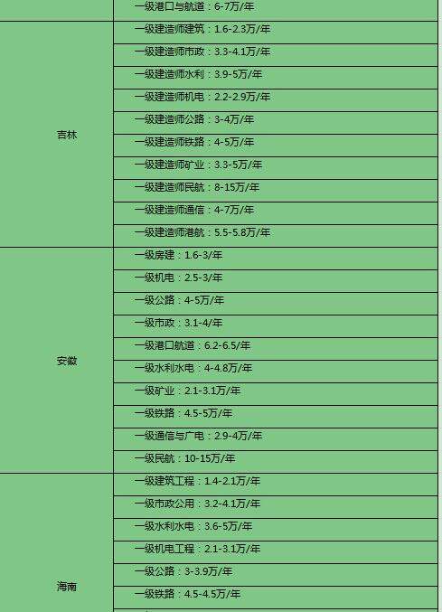 包含二级注册结构工程师挂靠的词条  第1张