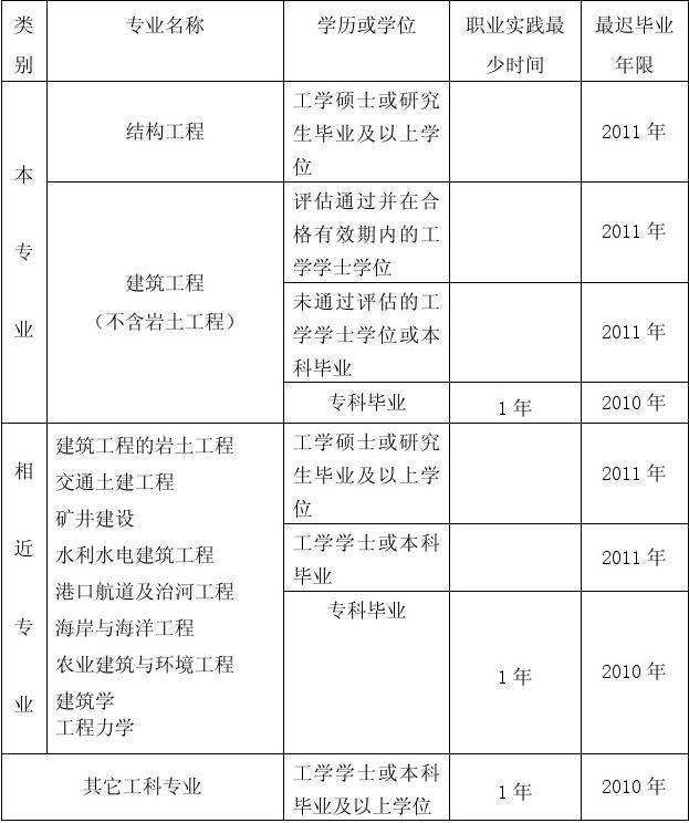 二级注册结构工程师多少分算过的简单介绍  第2张