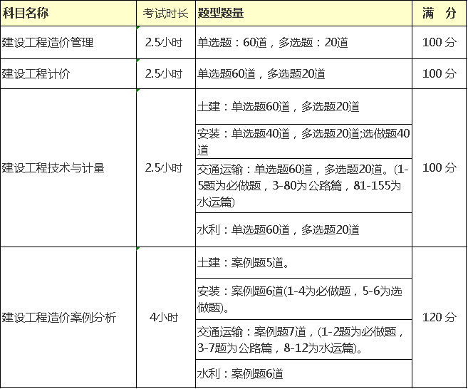 一级造价工程师烂大街,造价工程师几科  第2张