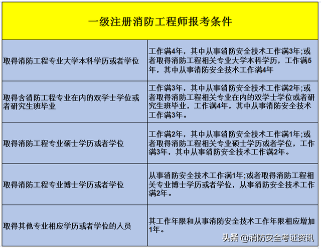 消防工程师历年通过率一级注册消防工程师  第2张