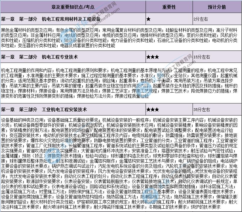 包含机电工程一级建造师考试科目的词条  第1张