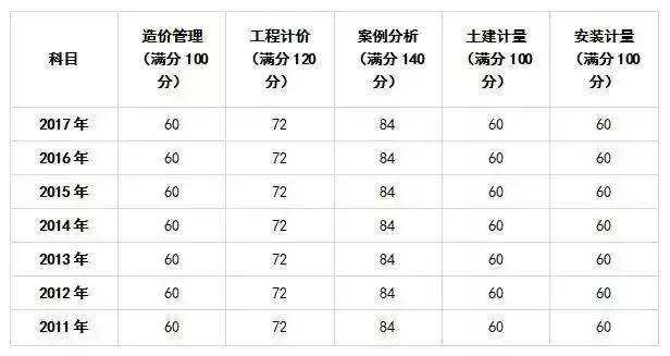 包含造价工程师考试科目分值的词条  第2张