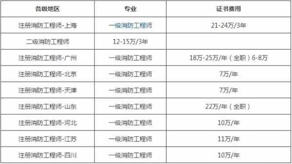 消防工程师工资多少钱二级消防工程师含金量怎么样  第2张