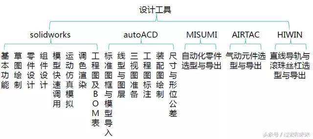 机械结构设计工程师千万不要当机械制图员  第1张