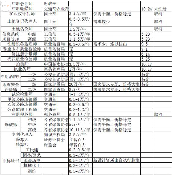 岩土工程师最新挂靠价格岩土工程师2022年价格  第1张