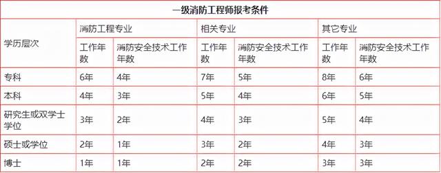 消防工程师怎么考试,消防工程师很难考吗  第2张