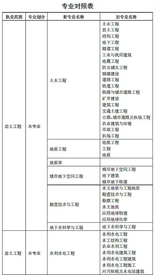 35岁后不要考岩土工程师,岩土工程师是哪个部门发的证书  第2张