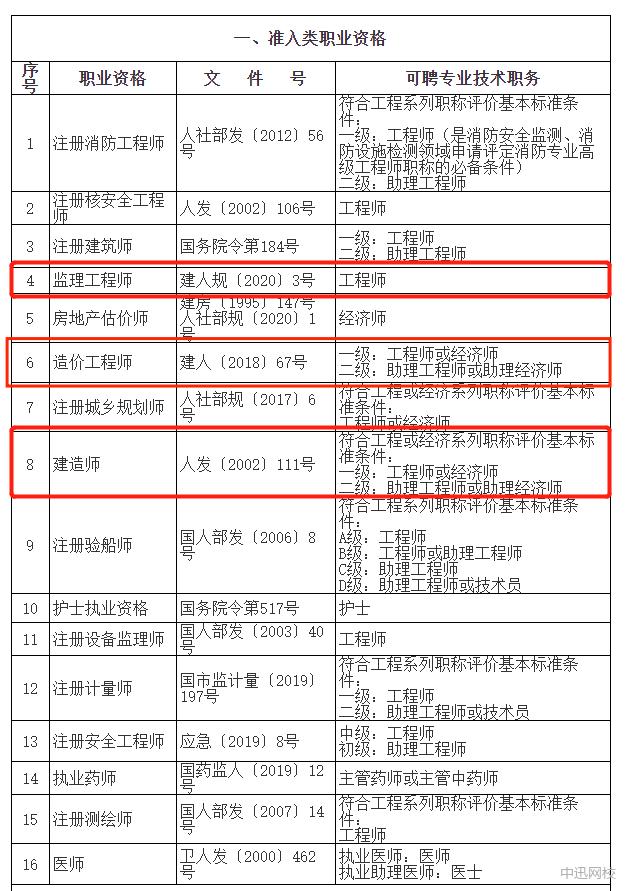 2022年造价工程师教材,河北造价工程师报名条件  第1张