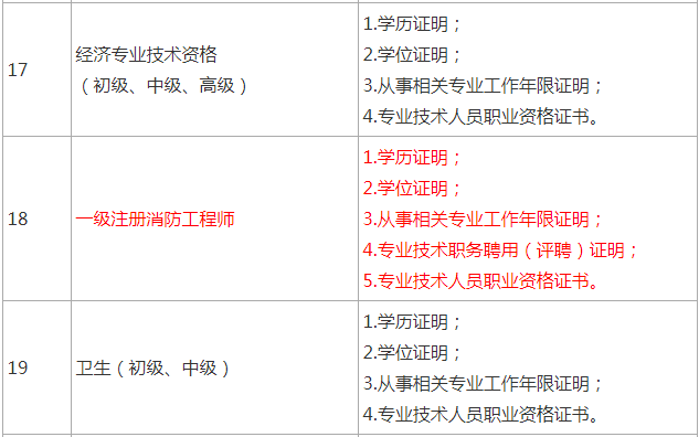 一级注册消防工程师报名,一级注册消防工程师报名入口官网  第1张