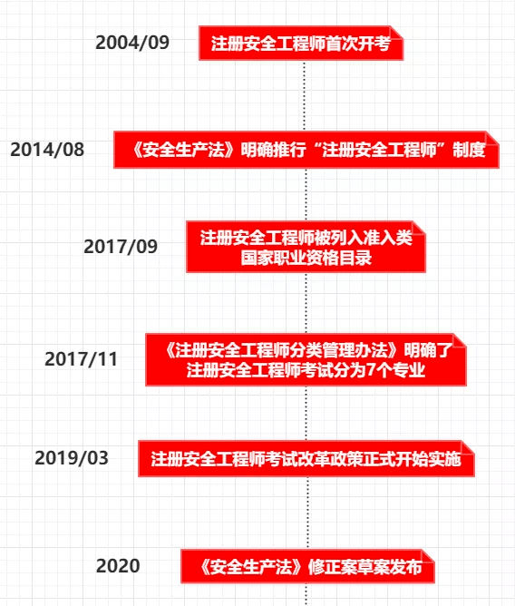 注册安全工程师报考网站,注册安全工程师报考工程师官网  第2张