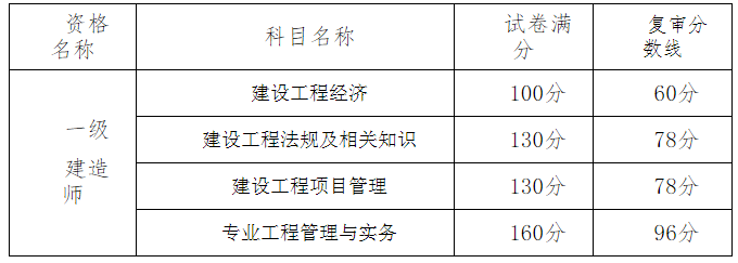 一级建造师几月份报名一级建造师每年几月份报名  第1张