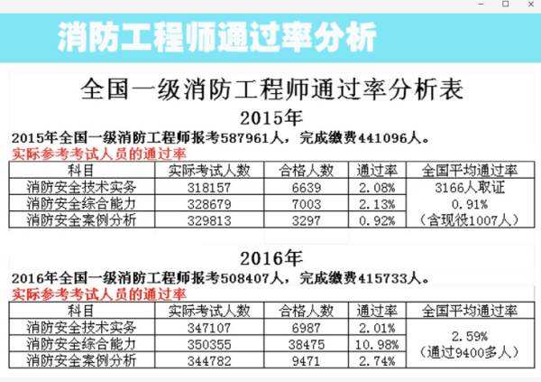 一级消防工程师查询成绩时间,一级注册消防工程师查询成绩时间  第1张