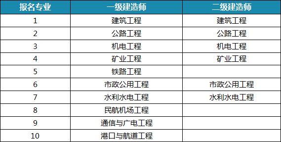 一级建造师免考两科的条件一级建造师免考两科  第1张