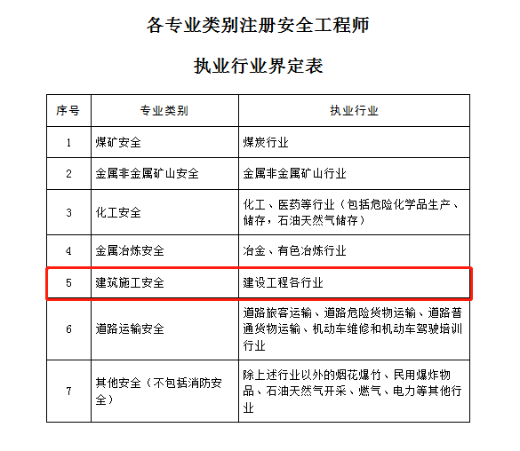 注册安全工程师 有用吗国家注册安全工程师有用吗  第2张