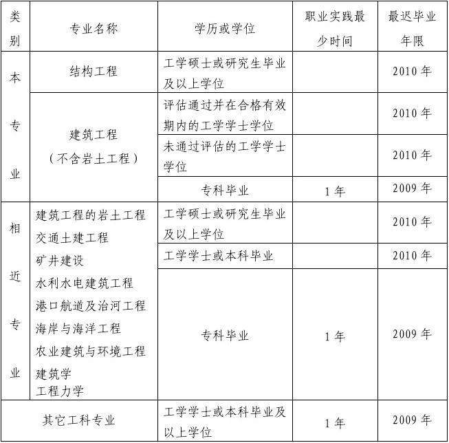 结构工程师证考试内容,结构工程师什么时候考试  第1张