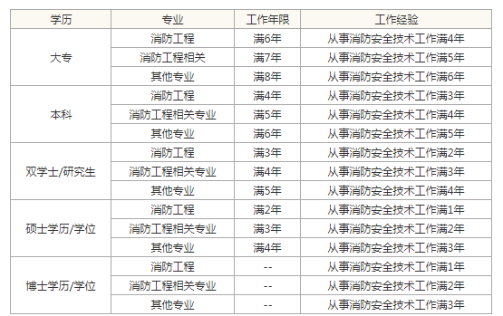 今年一级消防工程师报名时间是多少今年一级消防工程师报名时间  第2张