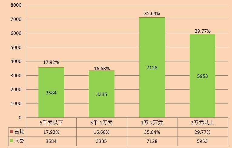 结构工程师工资结构工程师工资待遇  第1张