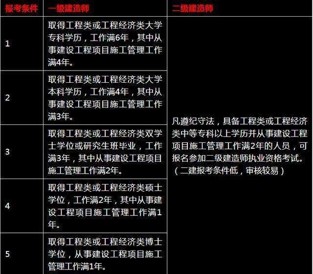 一级注册建造师年薪,一级注册建造师年薪大概多少  第2张