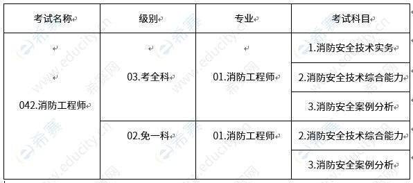 甘肃消防工程师的考试时间安排甘肃消防工程师的考试时间  第1张