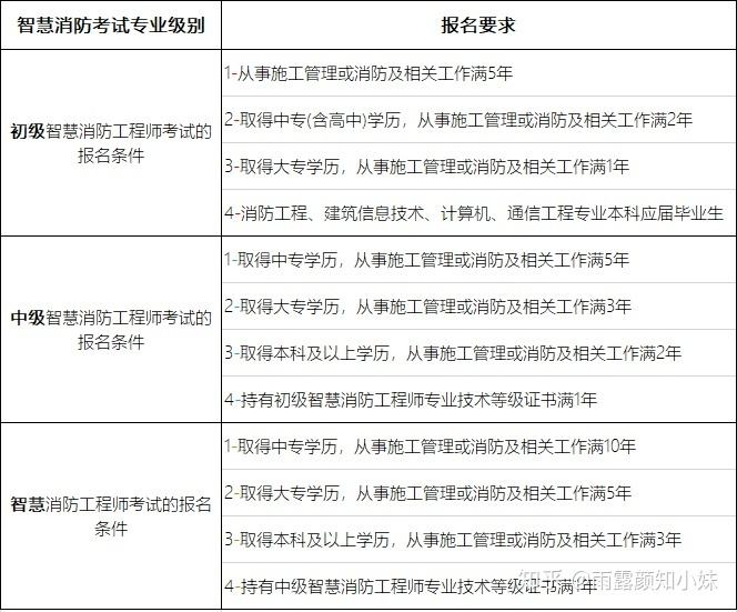 吉林消防工程师报名条件吉林消防工程师报名  第1张