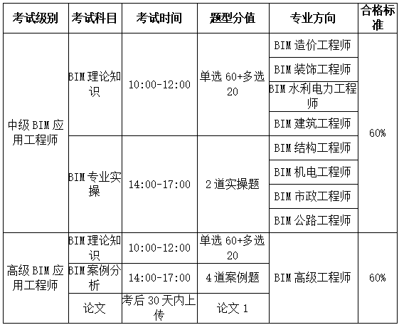 bim工程师残疾人需要学历吗,bim专业技术人员培训证书有用吗  第1张