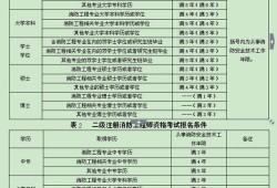 注册消防工程师考几科,注册消防工程师考几科内容