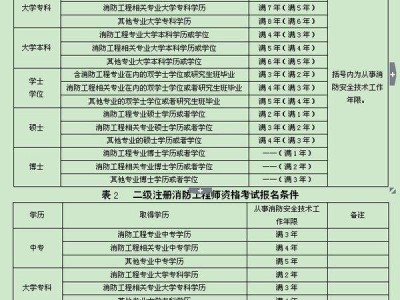 注册消防工程师考几科,注册消防工程师考几科内容