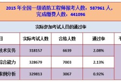 一建和消防工程师哪个含金量高一建和消防工程师哪个好考