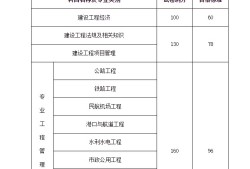 一级建造师十个专业一级建造师十个专业难度排名