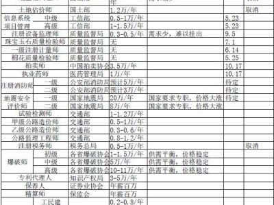 岩土工程师最新挂靠价格岩土工程师2022年价格