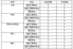 注册消防工程师报考什么条件？