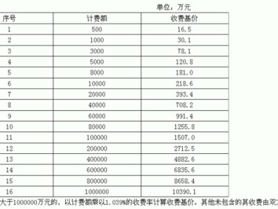 水利工程监理费取费标准