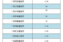 市政工程一级建造师执业范围,市政一级建造师执业范围