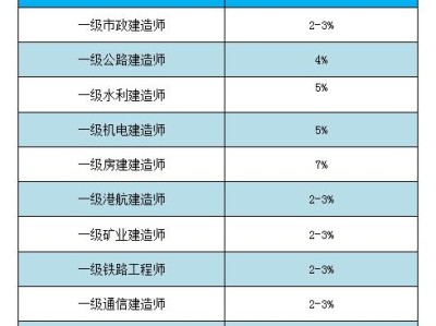 市政工程一级建造师执业范围,市政一级建造师执业范围