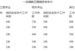 天津二级消防工程师考试报名,天津二级消防工程师报名官网入口