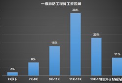 关于一建与消防工程师前景的信息