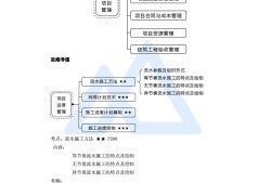 包含一级建造师王玮课件的词条