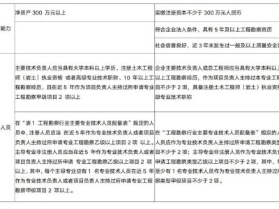 报考注册岩土工程师对资质的要求有哪些,报考注册岩土工程师对资质的要求