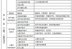 一级建造师考哪个专业好,一级建造师考哪个专业好好就业一些