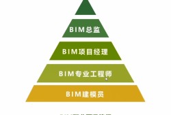 注册电气工程师薪酬待遇,北京bim工程师薪资