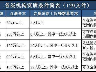 一级消防工程师的通过率是多少消防工程师通过率多少