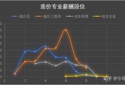 造价工程师的工资造价工程师的工资一般多少