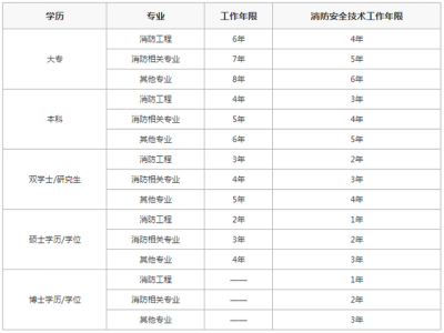 哪些省开始注册消防工程师注册消防工程师全国报考条件是一样的吗?