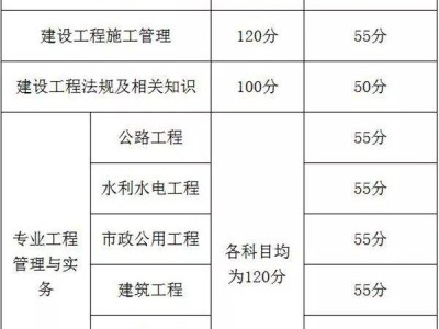 
考试及格分数2022年二建合格分数线