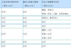 
三控满分
三项控制各章节分值