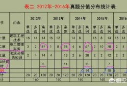 一级建造师实务考试，如何能轻松达到及格线？