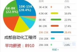 谈结构工程师薪资待遇结构工程师一个月多少钱